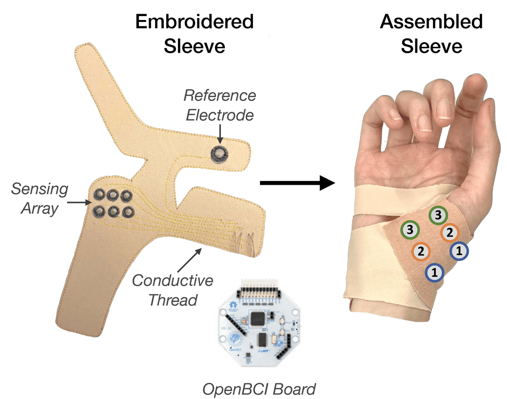 The fabric sensing sleeve